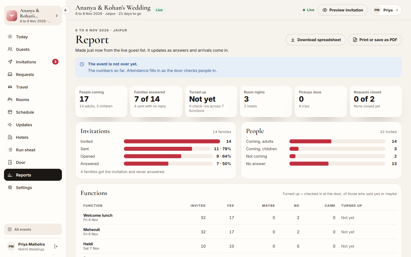 Screenshot: the Report with the top figures, Invitations and People
